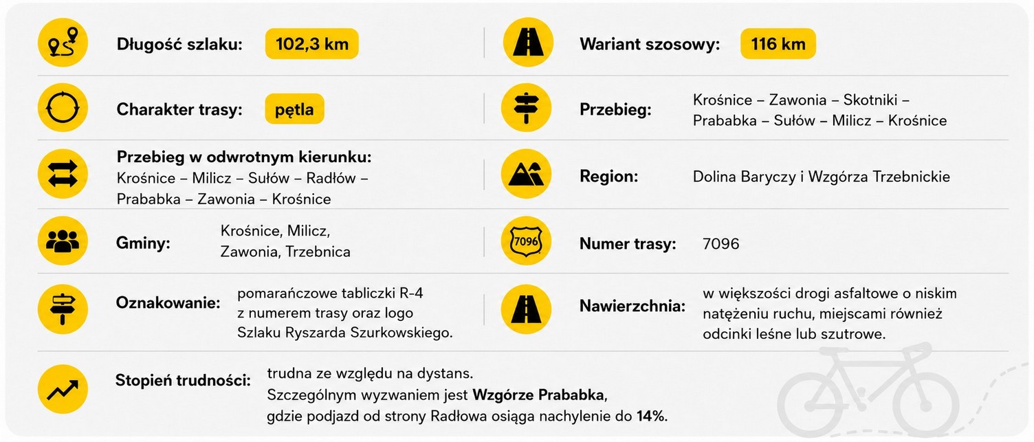 Najważniejsze informacje o Szlaku Ryszarda Szurkowskiego