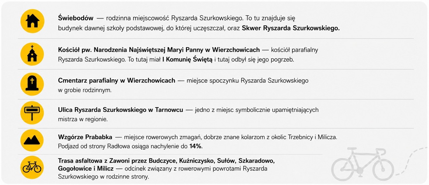 Miejsca związane z Ryszardem Szurkowskim na trasie szlaku